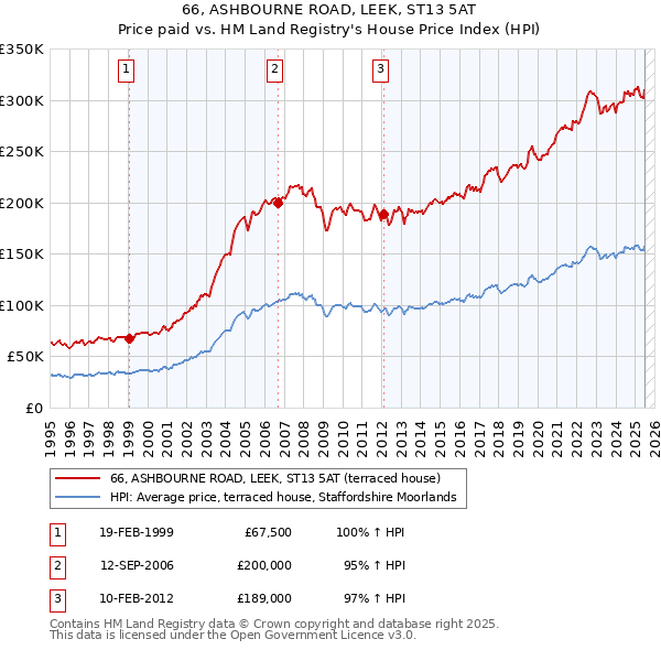 66, ASHBOURNE ROAD, LEEK, ST13 5AT: Price paid vs HM Land Registry's House Price Index