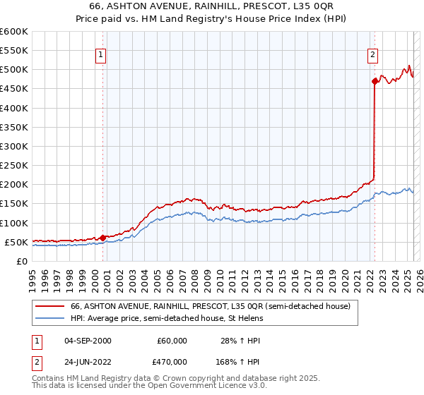 66, ASHTON AVENUE, RAINHILL, PRESCOT, L35 0QR: Price paid vs HM Land Registry's House Price Index