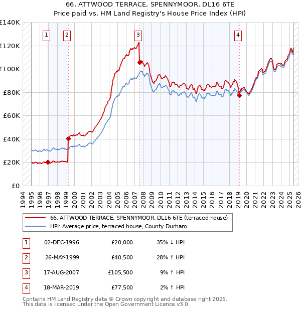 66, ATTWOOD TERRACE, SPENNYMOOR, DL16 6TE: Price paid vs HM Land Registry's House Price Index