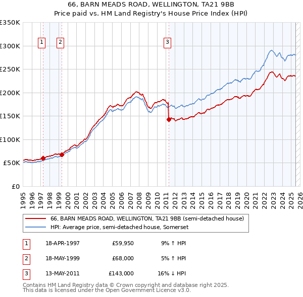 66, BARN MEADS ROAD, WELLINGTON, TA21 9BB: Price paid vs HM Land Registry's House Price Index