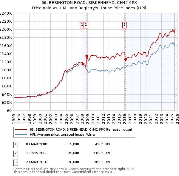 66, BEBINGTON ROAD, BIRKENHEAD, CH42 6PX: Price paid vs HM Land Registry's House Price Index