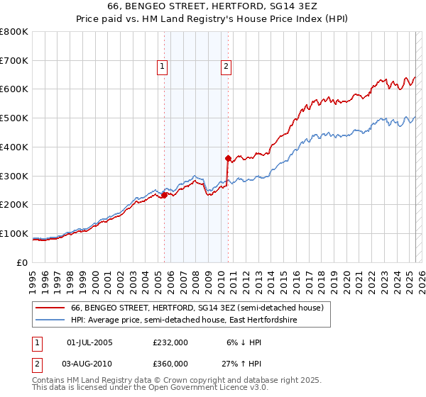 66, BENGEO STREET, HERTFORD, SG14 3EZ: Price paid vs HM Land Registry's House Price Index