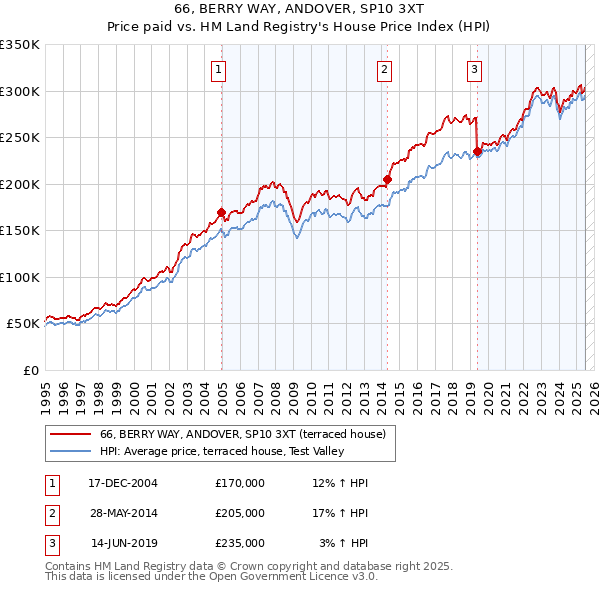 66, BERRY WAY, ANDOVER, SP10 3XT: Price paid vs HM Land Registry's House Price Index