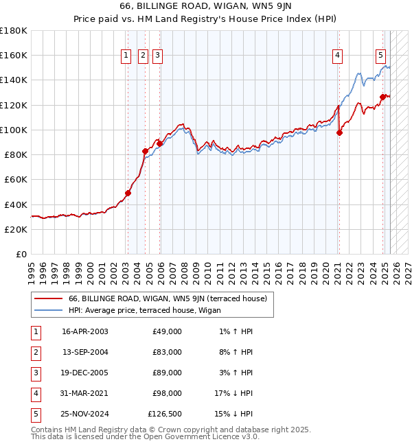 66, BILLINGE ROAD, WIGAN, WN5 9JN: Price paid vs HM Land Registry's House Price Index