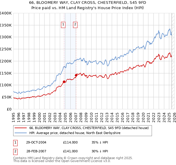 66, BLOOMERY WAY, CLAY CROSS, CHESTERFIELD, S45 9FD: Price paid vs HM Land Registry's House Price Index