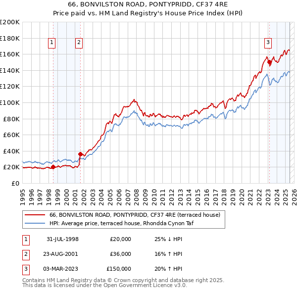 66, BONVILSTON ROAD, PONTYPRIDD, CF37 4RE: Price paid vs HM Land Registry's House Price Index
