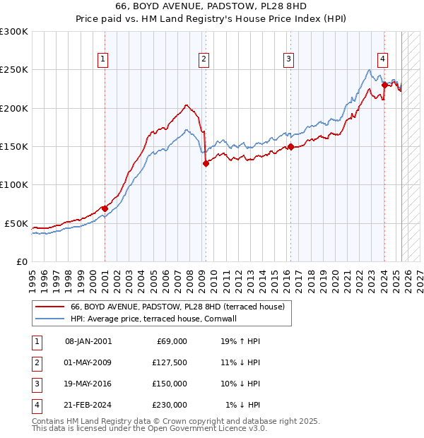 66, BOYD AVENUE, PADSTOW, PL28 8HD: Price paid vs HM Land Registry's House Price Index