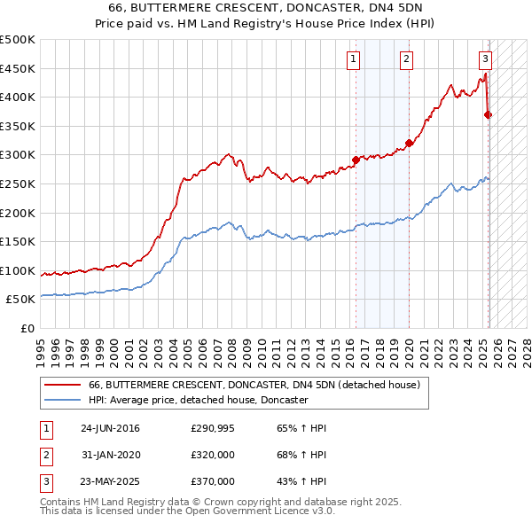 66, BUTTERMERE CRESCENT, DONCASTER, DN4 5DN: Price paid vs HM Land Registry's House Price Index