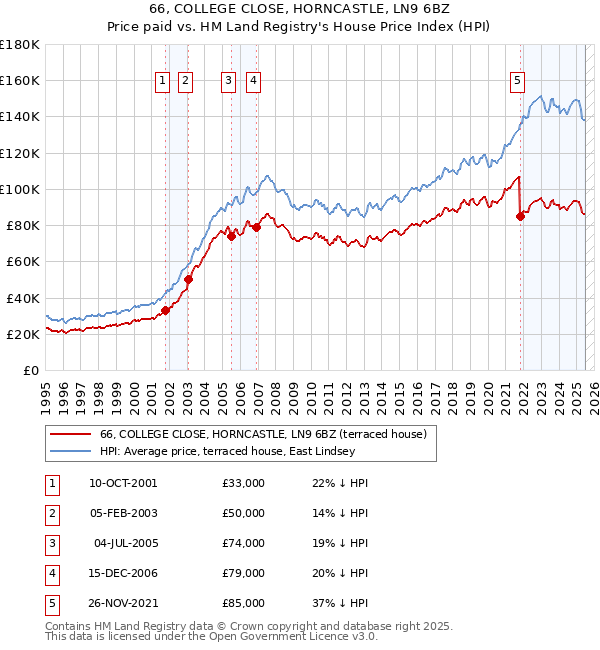 66, COLLEGE CLOSE, HORNCASTLE, LN9 6BZ: Price paid vs HM Land Registry's House Price Index