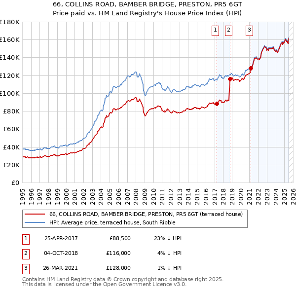 66, COLLINS ROAD, BAMBER BRIDGE, PRESTON, PR5 6GT: Price paid vs HM Land Registry's House Price Index