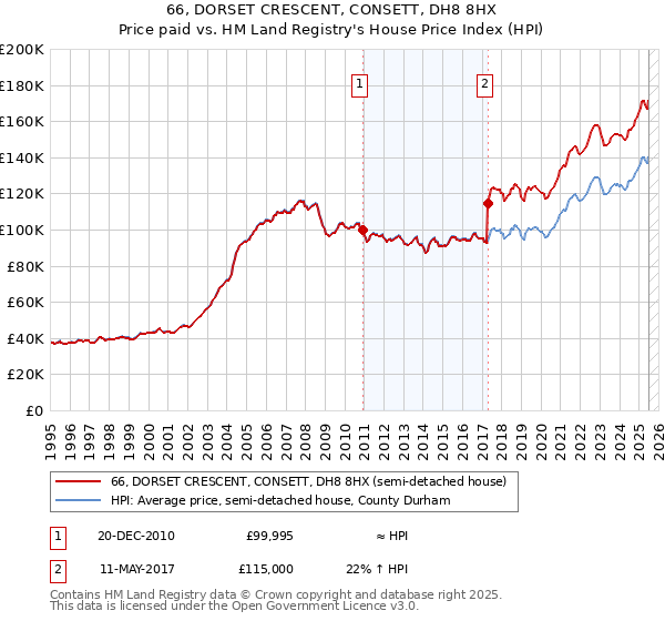 66, DORSET CRESCENT, CONSETT, DH8 8HX: Price paid vs HM Land Registry's House Price Index