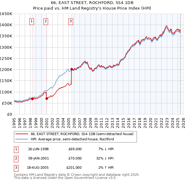 66, EAST STREET, ROCHFORD, SS4 1DB: Price paid vs HM Land Registry's House Price Index
