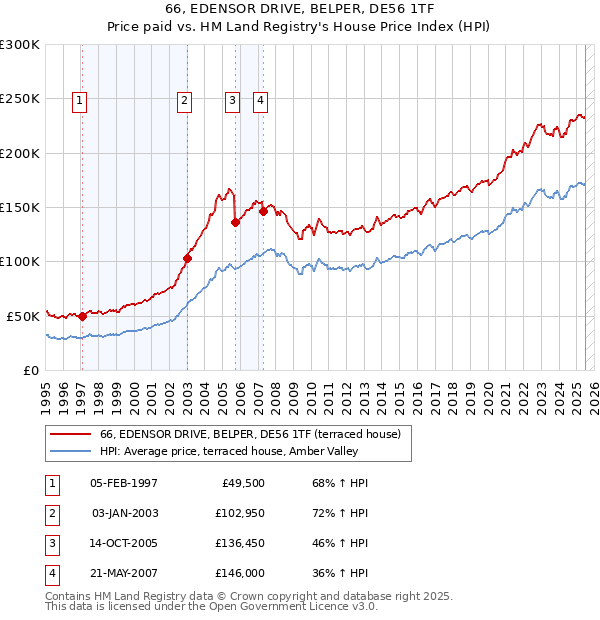 66, EDENSOR DRIVE, BELPER, DE56 1TF: Price paid vs HM Land Registry's House Price Index