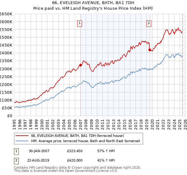 66, EVELEIGH AVENUE, BATH, BA1 7DH: Price paid vs HM Land Registry's House Price Index