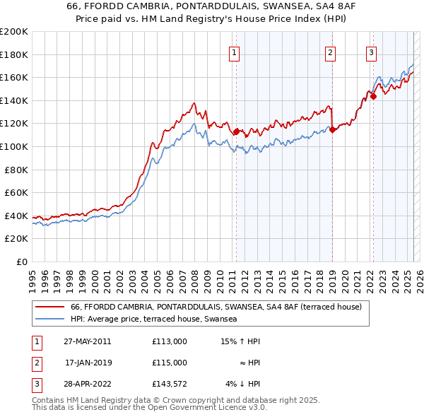 66, FFORDD CAMBRIA, PONTARDDULAIS, SWANSEA, SA4 8AF: Price paid vs HM Land Registry's House Price Index