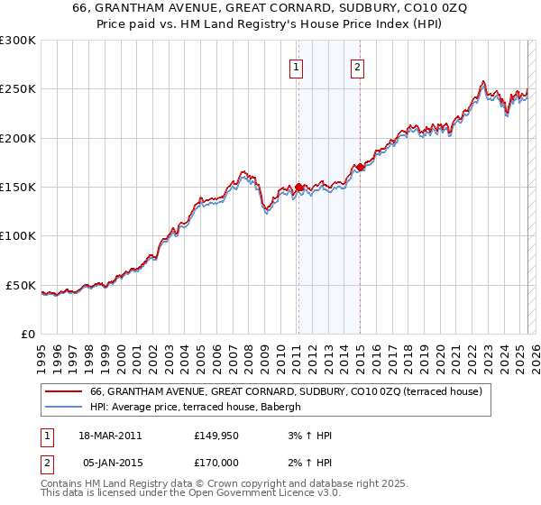 66, GRANTHAM AVENUE, GREAT CORNARD, SUDBURY, CO10 0ZQ: Price paid vs HM Land Registry's House Price Index