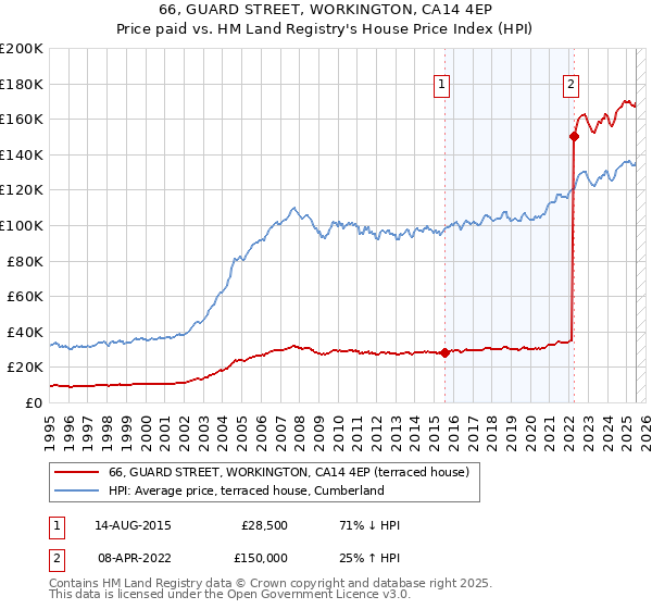 66, GUARD STREET, WORKINGTON, CA14 4EP: Price paid vs HM Land Registry's House Price Index
