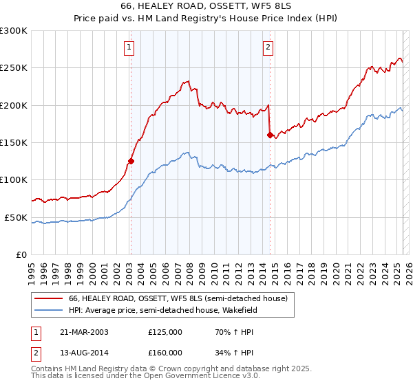 66, HEALEY ROAD, OSSETT, WF5 8LS: Price paid vs HM Land Registry's House Price Index