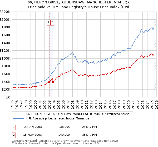 66, HERON DRIVE, AUDENSHAW, MANCHESTER, M34 5QX: Price paid vs HM Land Registry's House Price Index