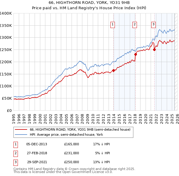 66, HIGHTHORN ROAD, YORK, YO31 9HB: Price paid vs HM Land Registry's House Price Index