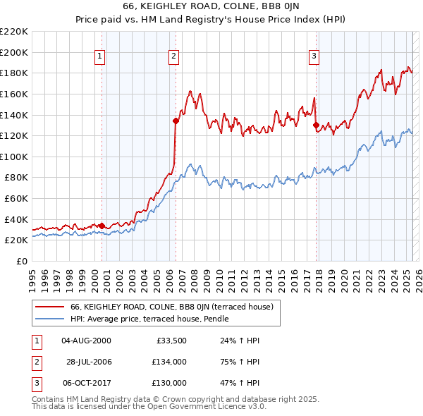 66, KEIGHLEY ROAD, COLNE, BB8 0JN: Price paid vs HM Land Registry's House Price Index