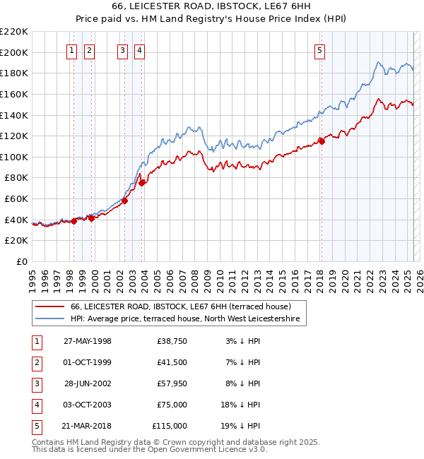66, LEICESTER ROAD, IBSTOCK, LE67 6HH: Price paid vs HM Land Registry's House Price Index