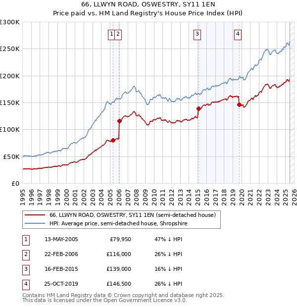 66, LLWYN ROAD, OSWESTRY, SY11 1EN: Price paid vs HM Land Registry's House Price Index