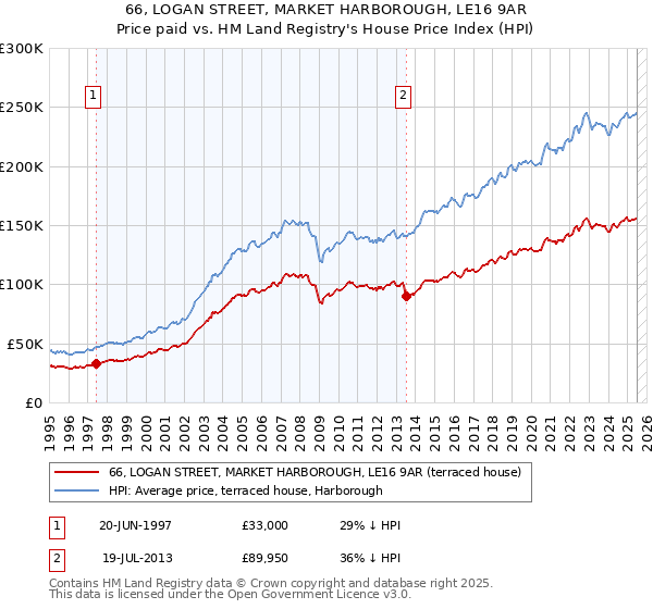 66, LOGAN STREET, MARKET HARBOROUGH, LE16 9AR: Price paid vs HM Land Registry's House Price Index