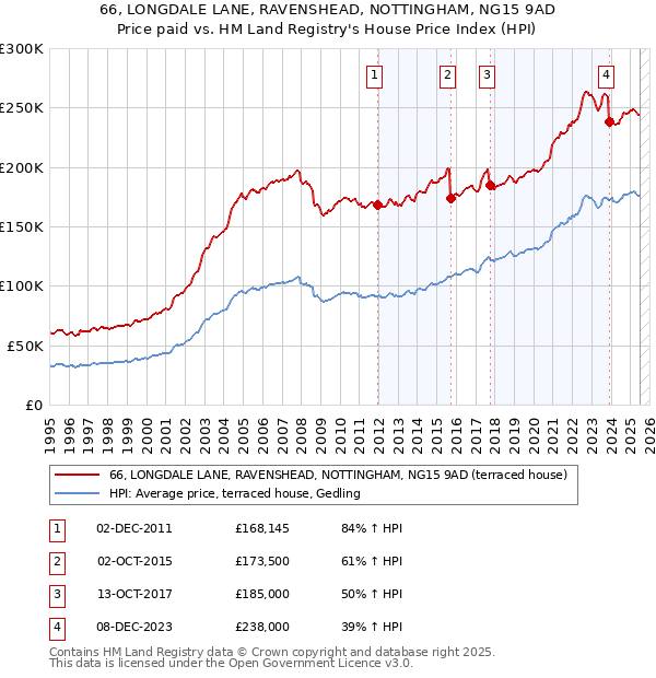 66, LONGDALE LANE, RAVENSHEAD, NOTTINGHAM, NG15 9AD: Price paid vs HM Land Registry's House Price Index