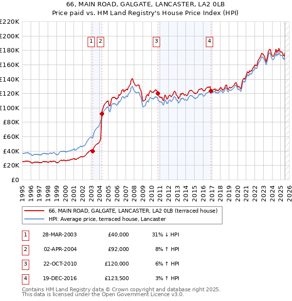 66, MAIN ROAD, GALGATE, LANCASTER, LA2 0LB: Price paid vs HM Land Registry's House Price Index