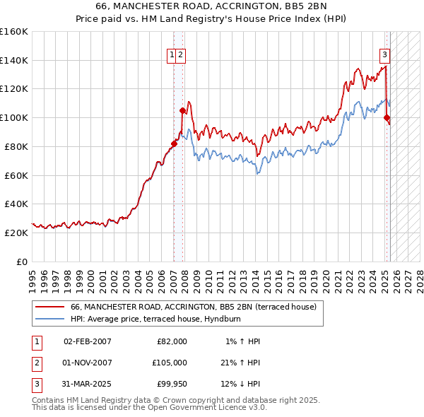 66, MANCHESTER ROAD, ACCRINGTON, BB5 2BN: Price paid vs HM Land Registry's House Price Index