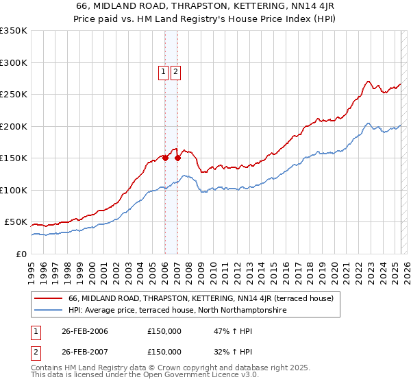 66, MIDLAND ROAD, THRAPSTON, KETTERING, NN14 4JR: Price paid vs HM Land Registry's House Price Index
