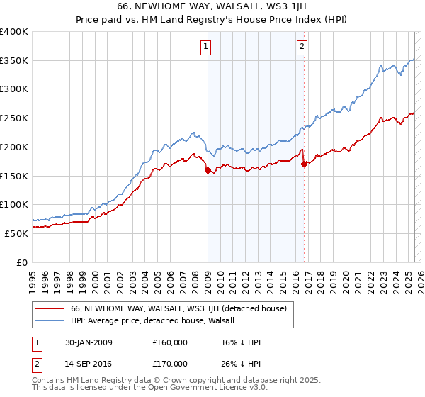 66, NEWHOME WAY, WALSALL, WS3 1JH: Price paid vs HM Land Registry's House Price Index