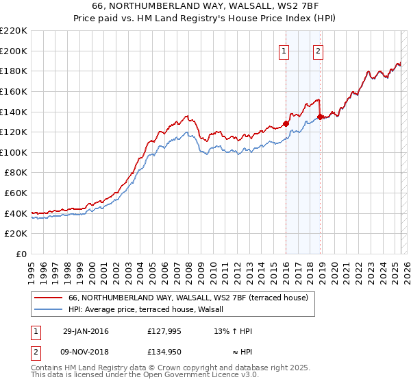 66, NORTHUMBERLAND WAY, WALSALL, WS2 7BF: Price paid vs HM Land Registry's House Price Index