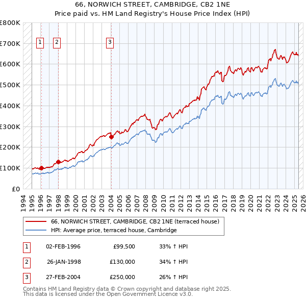66, NORWICH STREET, CAMBRIDGE, CB2 1NE: Price paid vs HM Land Registry's House Price Index