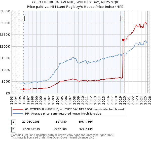66, OTTERBURN AVENUE, WHITLEY BAY, NE25 9QR: Price paid vs HM Land Registry's House Price Index
