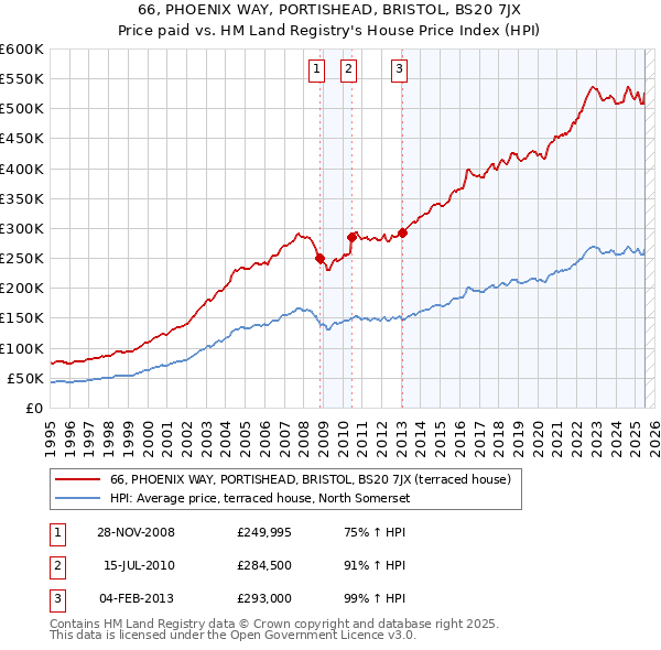 66, PHOENIX WAY, PORTISHEAD, BRISTOL, BS20 7JX: Price paid vs HM Land Registry's House Price Index