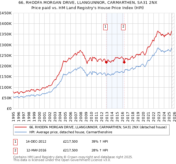 66, RHODFA MORGAN DRIVE, LLANGUNNOR, CARMARTHEN, SA31 2NX: Price paid vs HM Land Registry's House Price Index