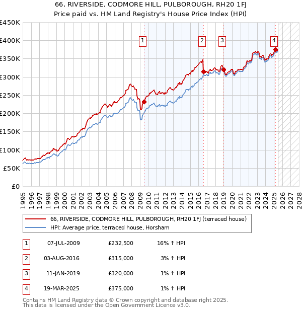 66, RIVERSIDE, CODMORE HILL, PULBOROUGH, RH20 1FJ: Price paid vs HM Land Registry's House Price Index