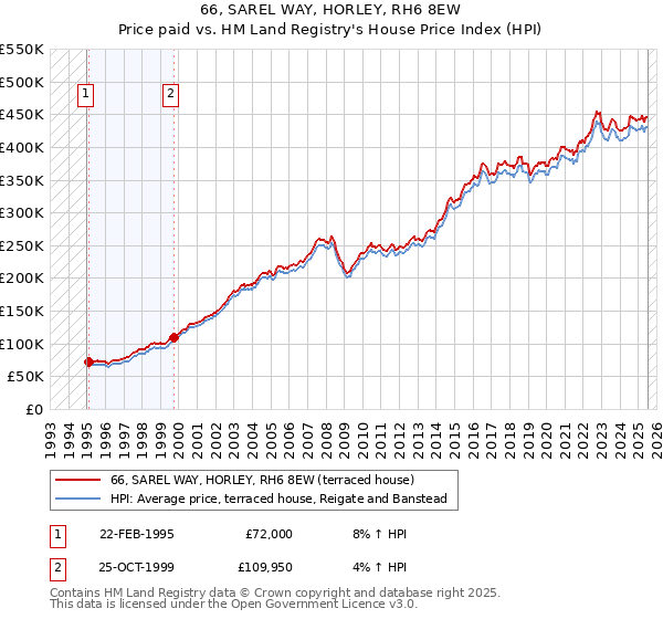 66, SAREL WAY, HORLEY, RH6 8EW: Price paid vs HM Land Registry's House Price Index