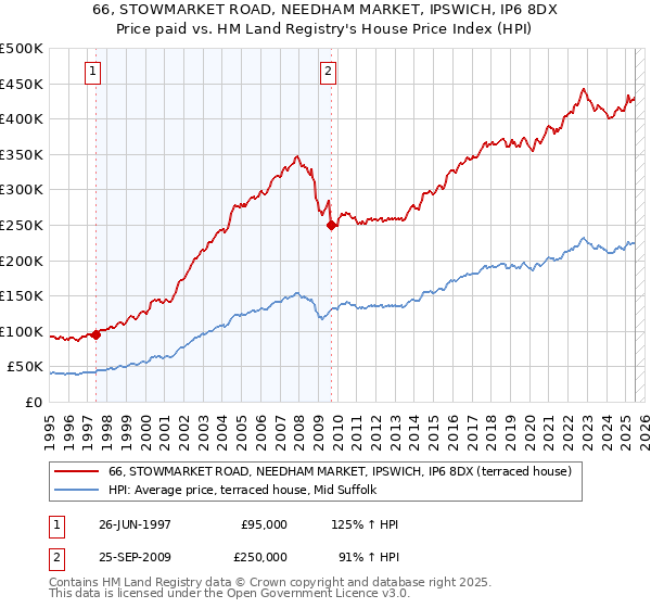 66, STOWMARKET ROAD, NEEDHAM MARKET, IPSWICH, IP6 8DX: Price paid vs HM Land Registry's House Price Index
