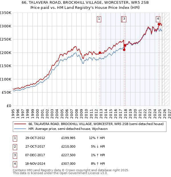 66, TALAVERA ROAD, BROCKHILL VILLAGE, WORCESTER, WR5 2SB: Price paid vs HM Land Registry's House Price Index