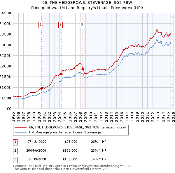 66, THE HEDGEROWS, STEVENAGE, SG2 7BW: Price paid vs HM Land Registry's House Price Index