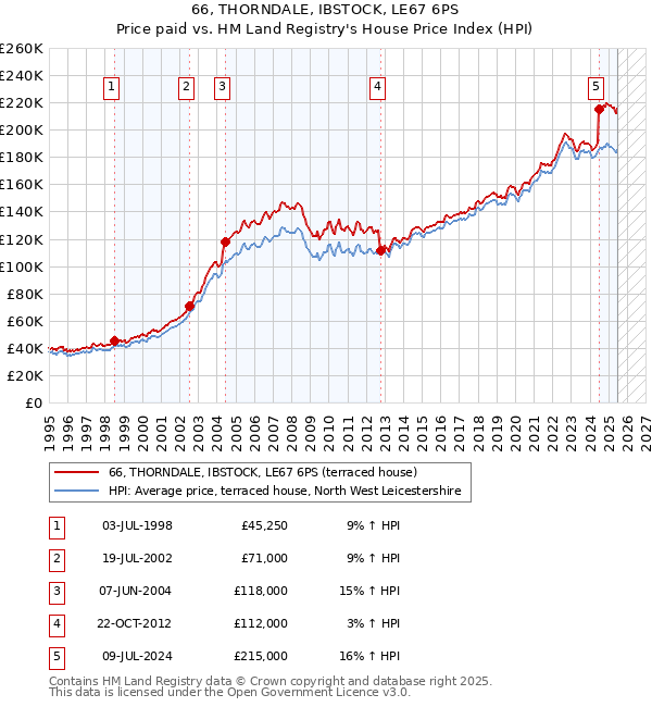 66, THORNDALE, IBSTOCK, LE67 6PS: Price paid vs HM Land Registry's House Price Index