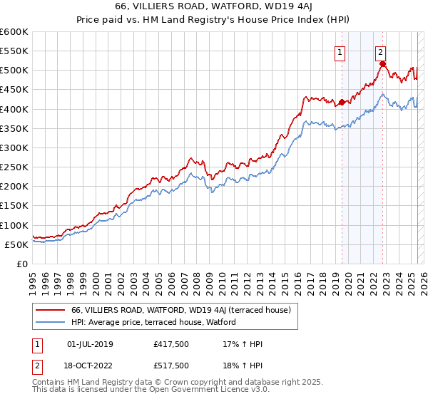 66, VILLIERS ROAD, WATFORD, WD19 4AJ: Price paid vs HM Land Registry's House Price Index