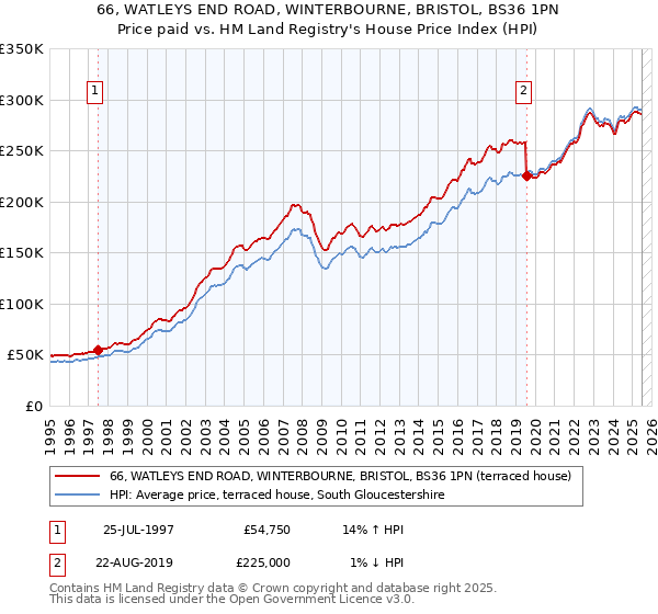 66, WATLEYS END ROAD, WINTERBOURNE, BRISTOL, BS36 1PN: Price paid vs HM Land Registry's House Price Index
