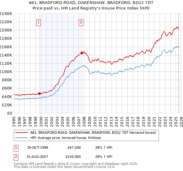 661, BRADFORD ROAD, OAKENSHAW, BRADFORD, BD12 7DT: Price paid vs HM Land Registry's House Price Index