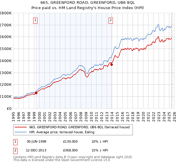 665, GREENFORD ROAD, GREENFORD, UB6 8QL: Price paid vs HM Land Registry's House Price Index