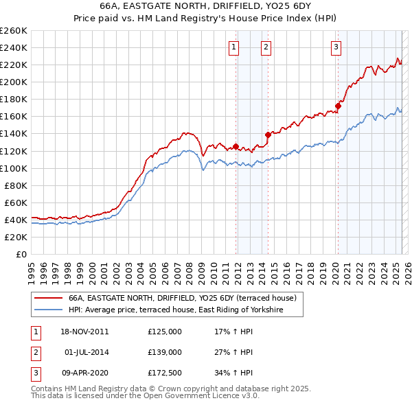 66A, EASTGATE NORTH, DRIFFIELD, YO25 6DY: Price paid vs HM Land Registry's House Price Index
