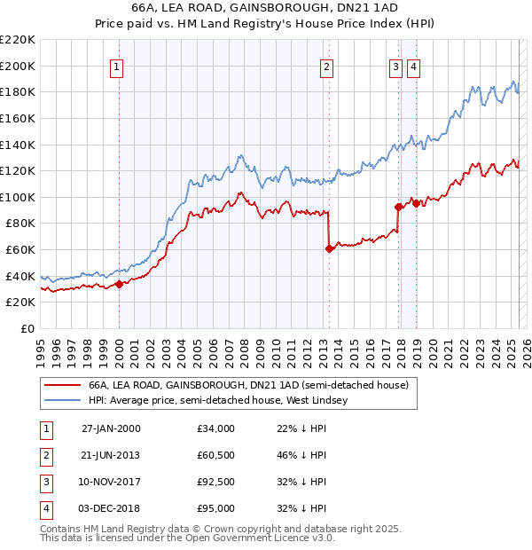 66A, LEA ROAD, GAINSBOROUGH, DN21 1AD: Price paid vs HM Land Registry's House Price Index